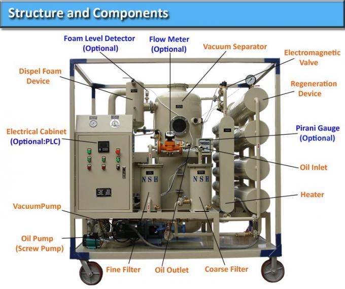 estruturas e regeneração do óleo do transformador dos componentes